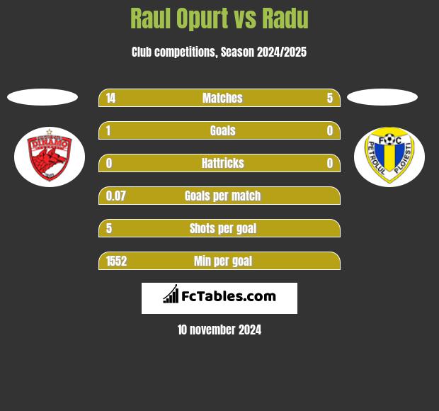 Raul Opurt vs Radu h2h player stats