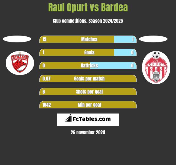 Raul Opurt vs Bardea h2h player stats