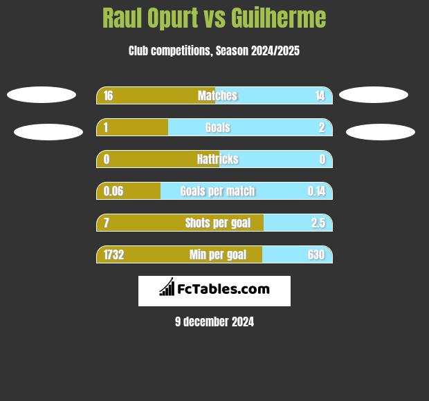 Raul Opurt vs Guilherme h2h player stats