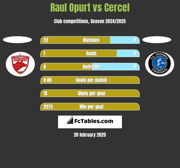 Raul Opurt vs Cercel h2h player stats