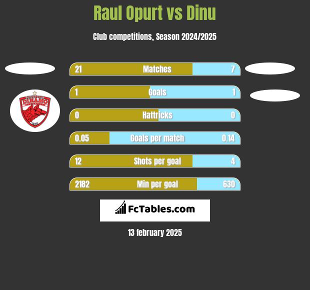 Raul Opurt vs Dinu h2h player stats