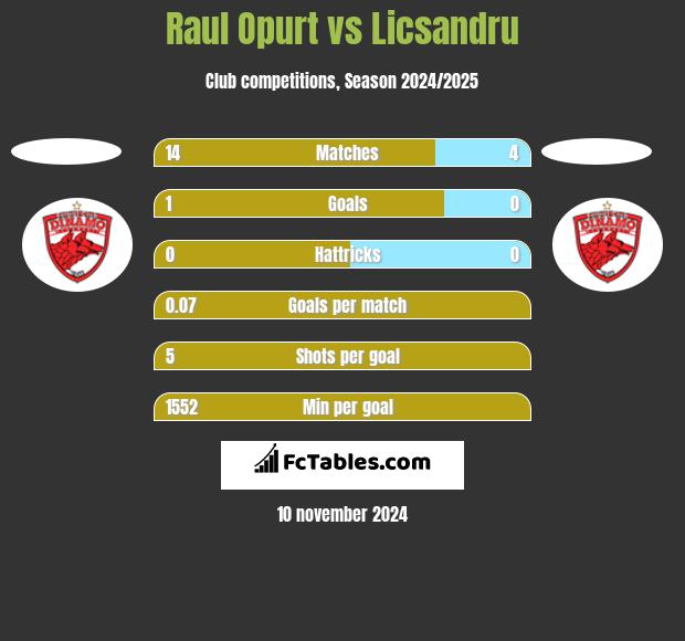 Raul Opurt vs Licsandru h2h player stats