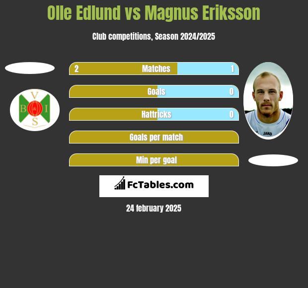 Olle Edlund vs Magnus Eriksson h2h player stats