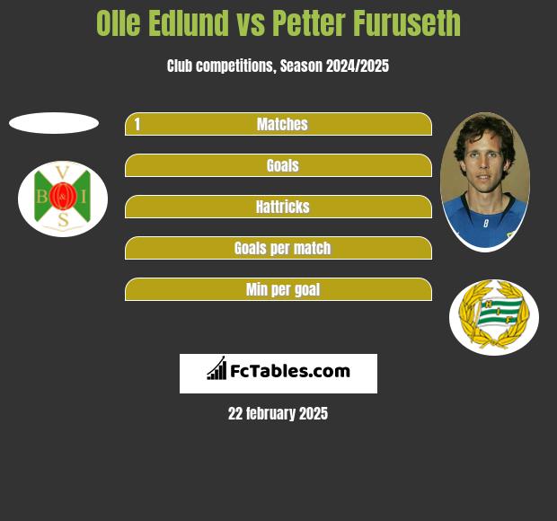 Olle Edlund vs Petter Furuseth h2h player stats