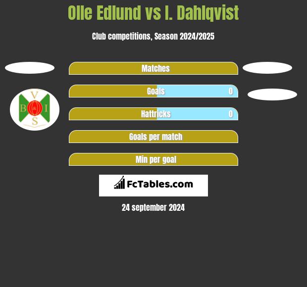 Olle Edlund vs I. Dahlqvist h2h player stats