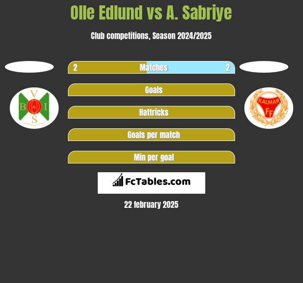 Olle Edlund vs A. Sabriye h2h player stats