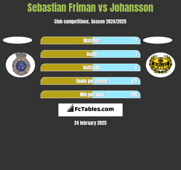 Sebastian Friman vs Johansson h2h player stats