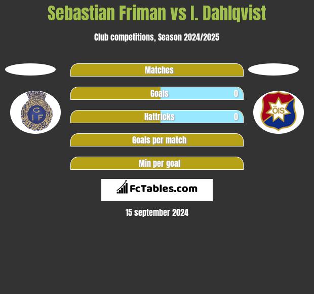 Sebastian Friman vs I. Dahlqvist h2h player stats