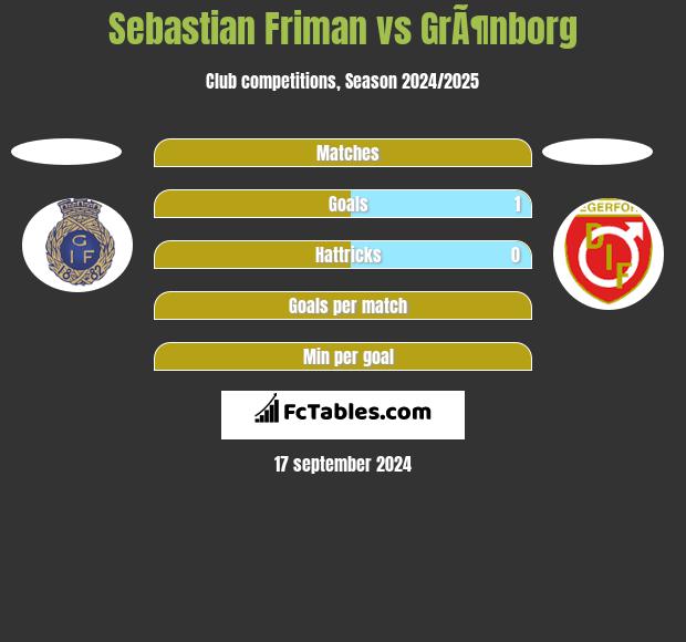 Sebastian Friman vs GrÃ¶nborg h2h player stats