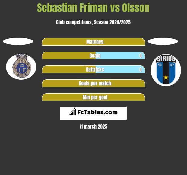 Sebastian Friman vs Olsson h2h player stats