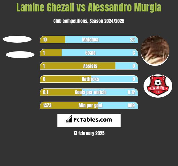 Lamine Ghezali vs Alessandro Murgia h2h player stats