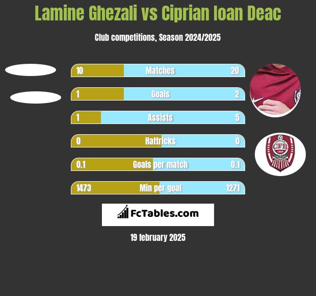 Lamine Ghezali vs Ciprian Ioan Deac h2h player stats