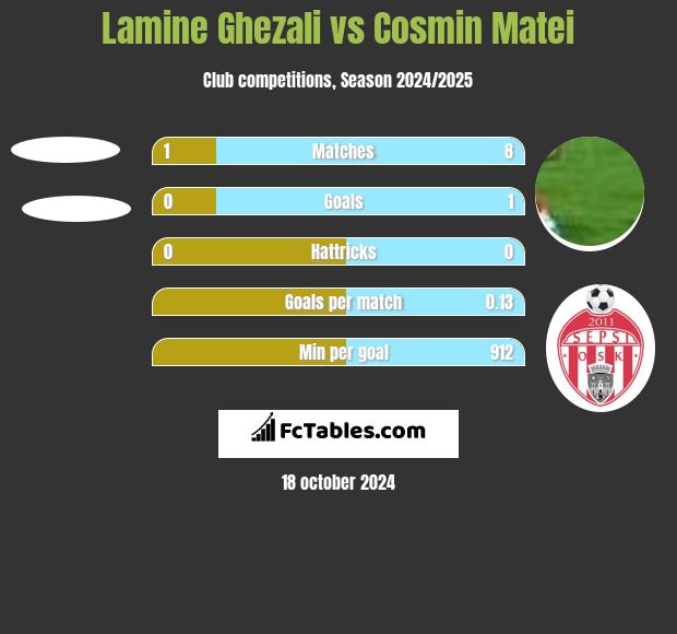 Lamine Ghezali vs Cosmin Matei h2h player stats