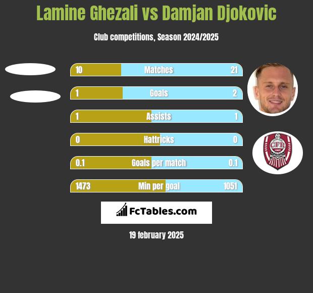 Lamine Ghezali vs Damjan Djokovic h2h player stats