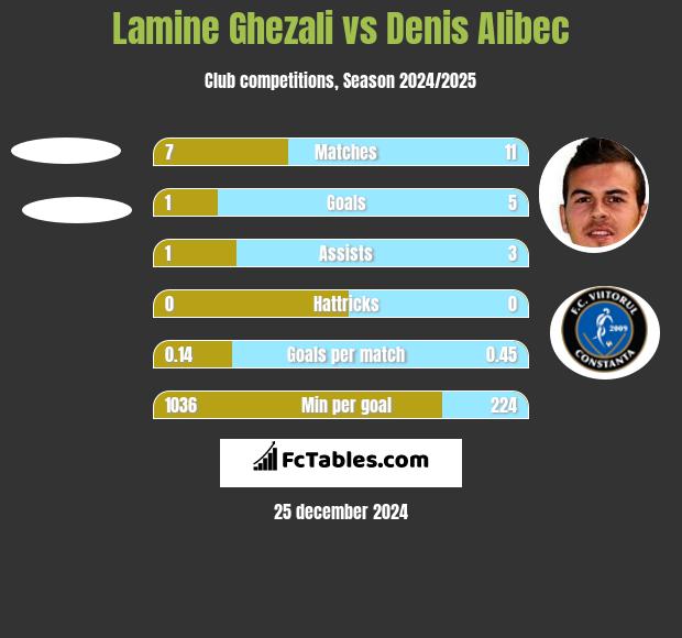 Lamine Ghezali vs Denis Alibec h2h player stats