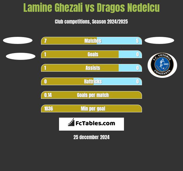 Lamine Ghezali vs Dragos Nedelcu h2h player stats