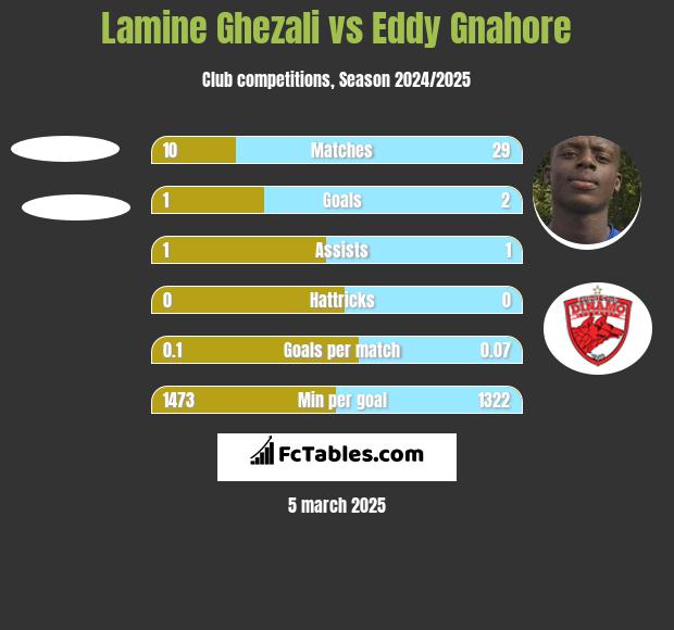 Lamine Ghezali vs Eddy Gnahore h2h player stats