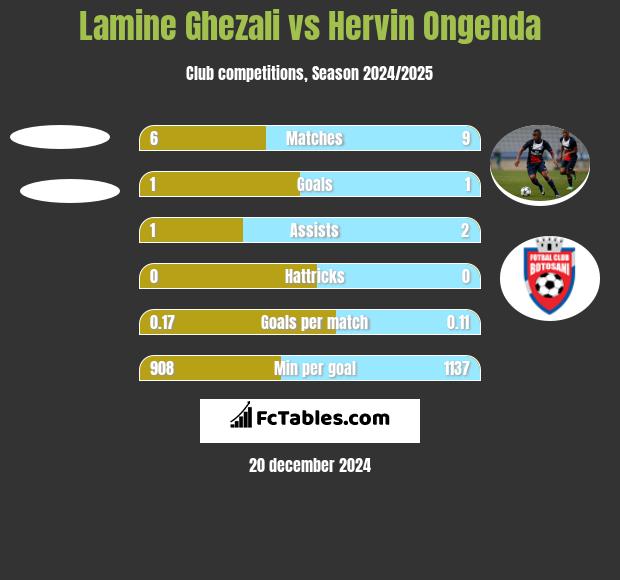 Lamine Ghezali vs Hervin Ongenda h2h player stats