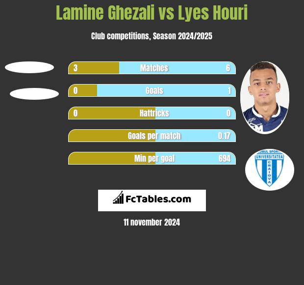 Lamine Ghezali vs Lyes Houri h2h player stats