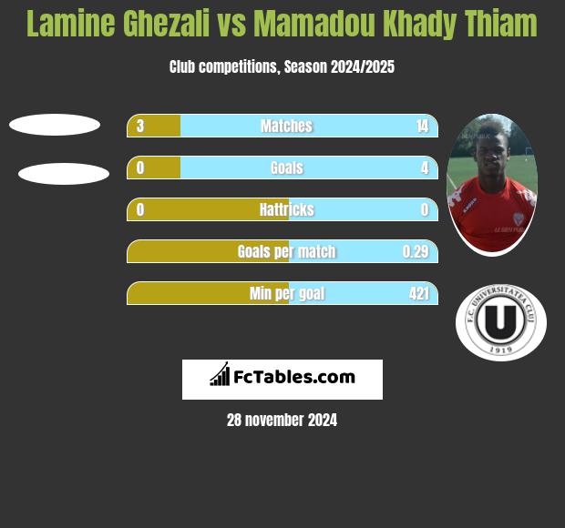 Lamine Ghezali vs Mamadou Khady Thiam h2h player stats