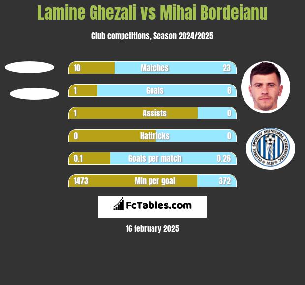 Lamine Ghezali vs Mihai Bordeianu h2h player stats