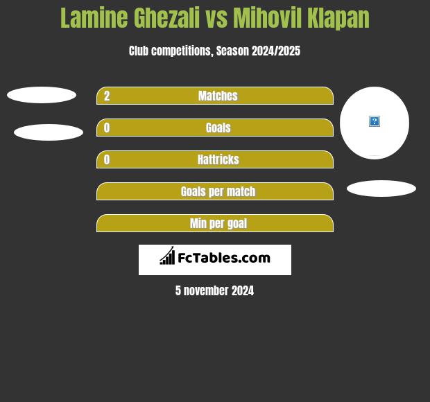 Lamine Ghezali vs Mihovil Klapan h2h player stats