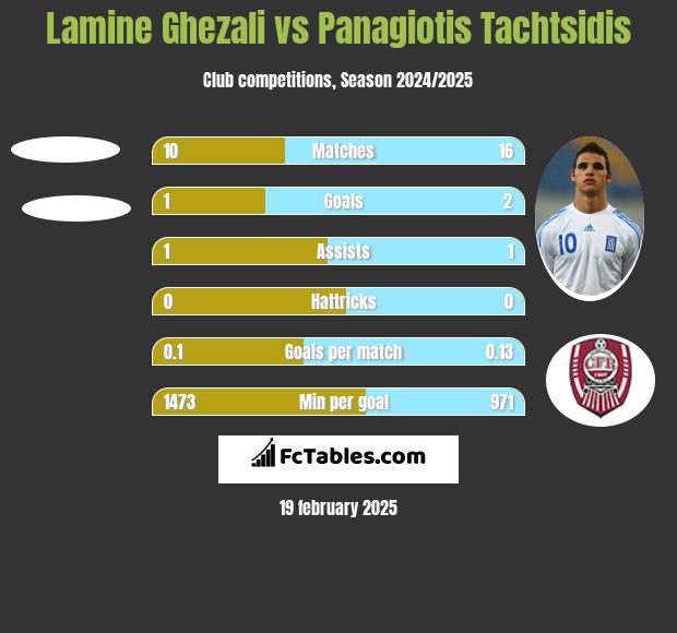 Lamine Ghezali vs Panagiotis Tachtsidis h2h player stats