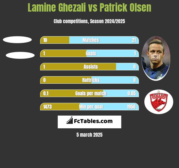 Lamine Ghezali vs Patrick Olsen h2h player stats