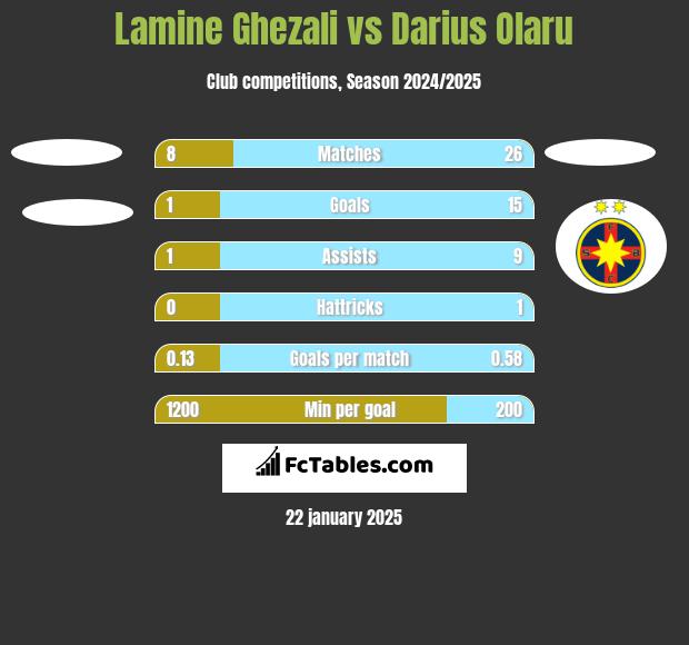 Lamine Ghezali vs Darius Olaru h2h player stats