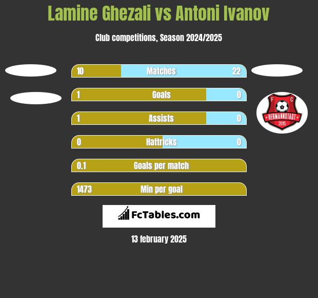 Lamine Ghezali vs Antoni Ivanov h2h player stats