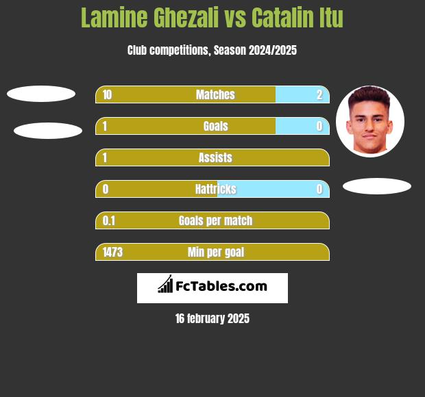 Lamine Ghezali vs Catalin Itu h2h player stats