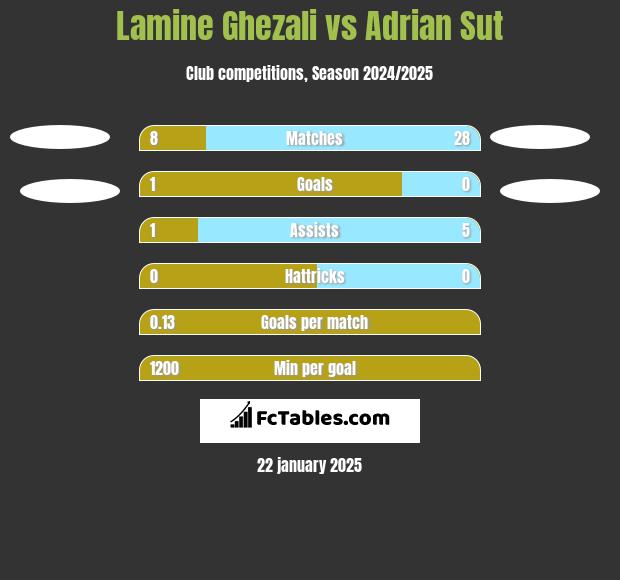 Lamine Ghezali vs Adrian Sut h2h player stats