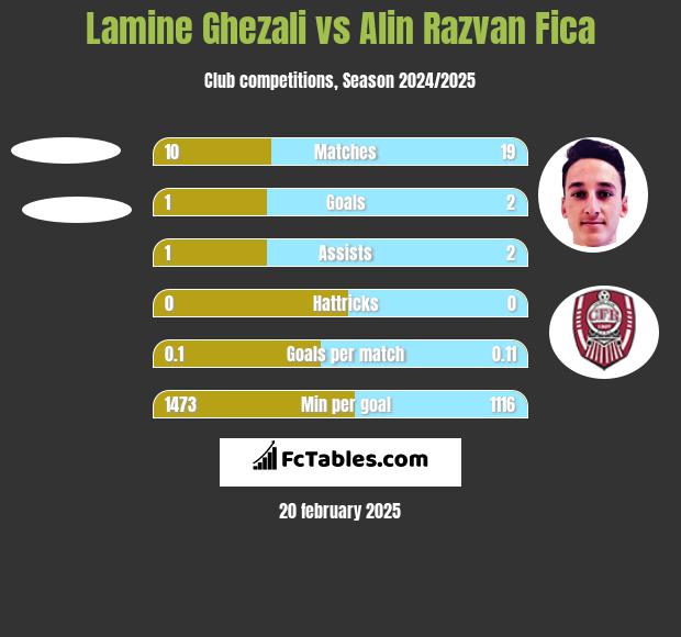 Lamine Ghezali vs Alin Razvan Fica h2h player stats