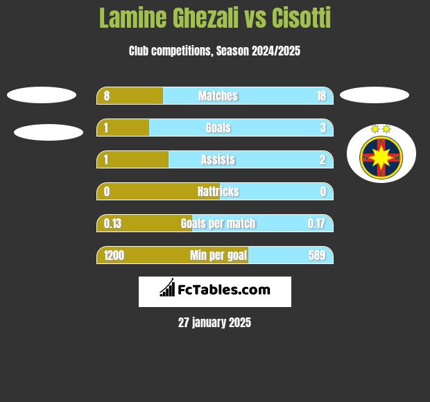 Lamine Ghezali vs Cisotti h2h player stats