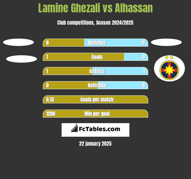 Lamine Ghezali vs Alhassan h2h player stats