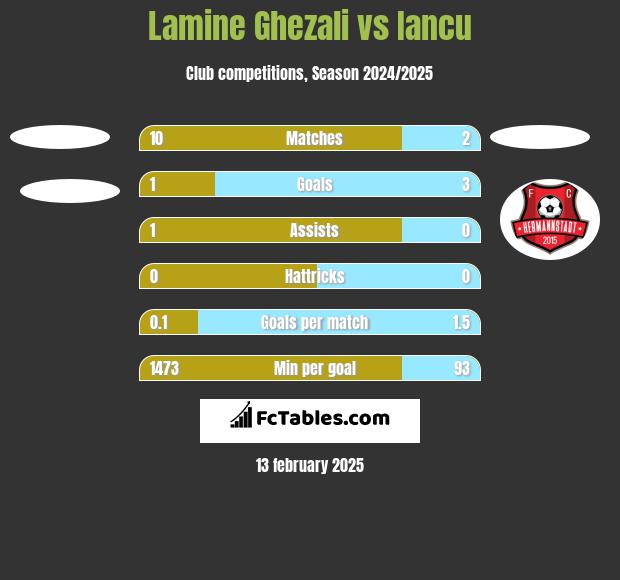 Lamine Ghezali vs Iancu h2h player stats