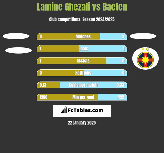 Lamine Ghezali vs Baeten h2h player stats