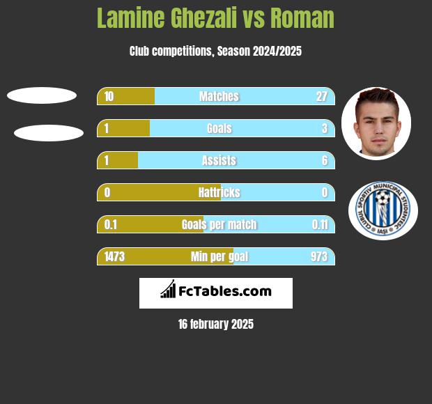 Lamine Ghezali vs Roman h2h player stats