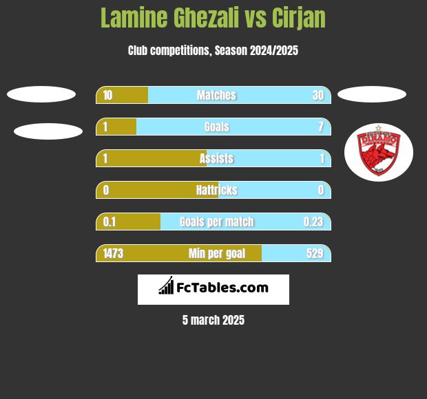 Lamine Ghezali vs Cirjan h2h player stats