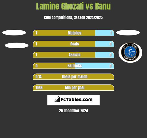 Lamine Ghezali vs Banu h2h player stats