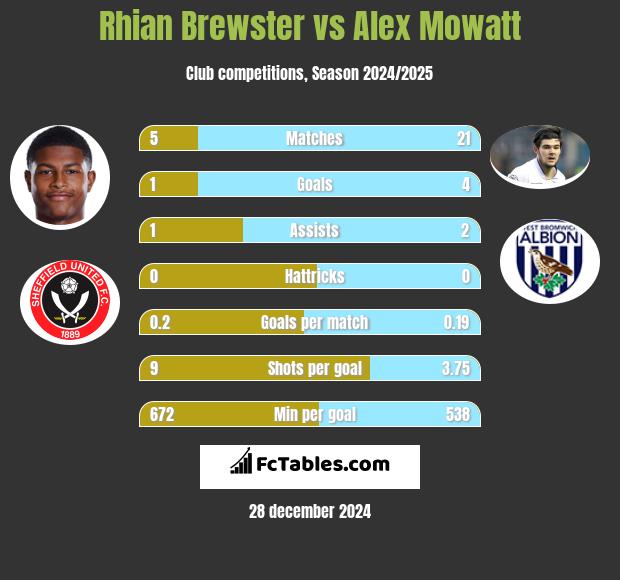 Rhian Brewster vs Alex Mowatt h2h player stats