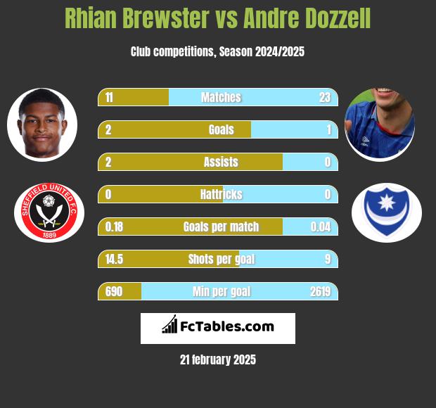 Rhian Brewster vs Andre Dozzell h2h player stats