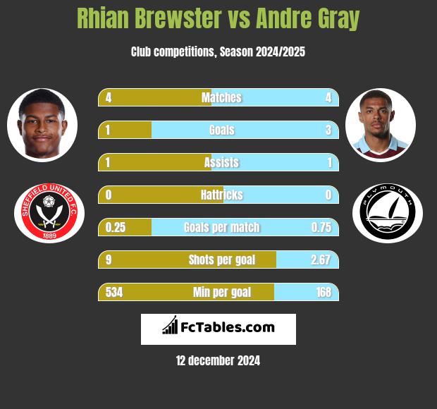 Rhian Brewster vs Andre Gray h2h player stats