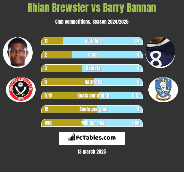 Rhian Brewster vs Barry Bannan h2h player stats