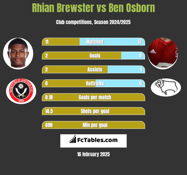 Rhian Brewster vs Ben Osborn h2h player stats