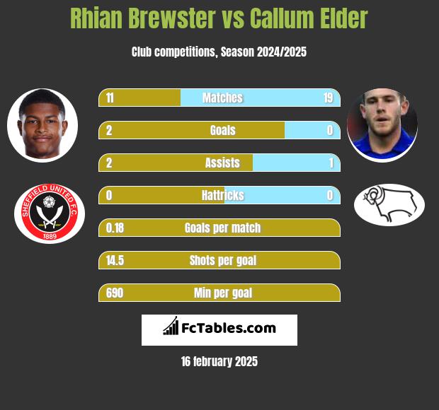 Rhian Brewster vs Callum Elder h2h player stats