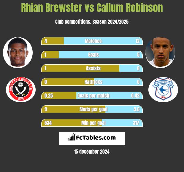 Rhian Brewster vs Callum Robinson h2h player stats