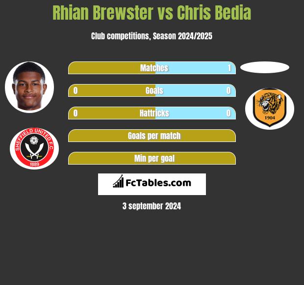 Rhian Brewster vs Chris Bedia h2h player stats