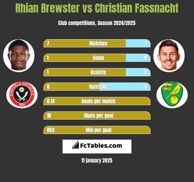 Rhian Brewster vs Christian Fassnacht h2h player stats