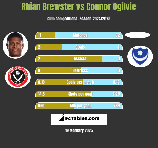 Rhian Brewster vs Connor Ogilvie h2h player stats